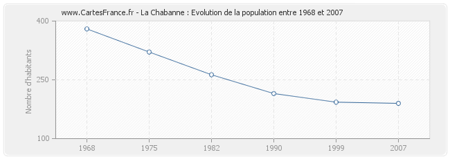 Population La Chabanne